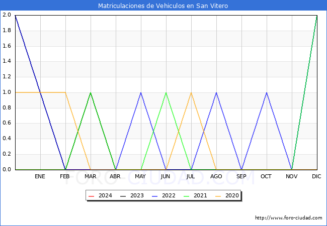 estadsticas de Vehiculos Matriculados en el Municipio de San Vitero hasta Marzo del 2024.