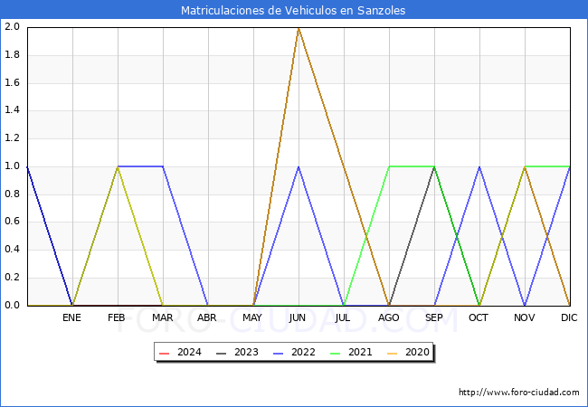 estadsticas de Vehiculos Matriculados en el Municipio de Sanzoles hasta Marzo del 2024.