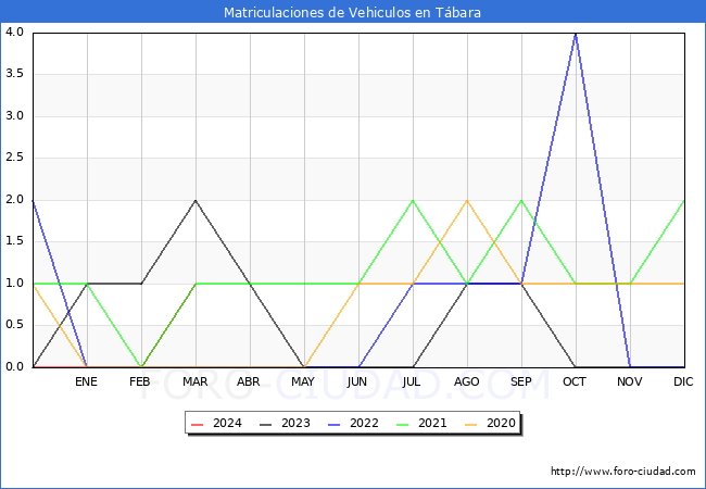 estadsticas de Vehiculos Matriculados en el Municipio de Tbara hasta Marzo del 2024.