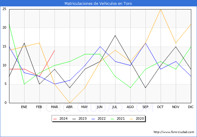 estadsticas de Vehiculos Matriculados en el Municipio de Toro hasta Marzo del 2024.