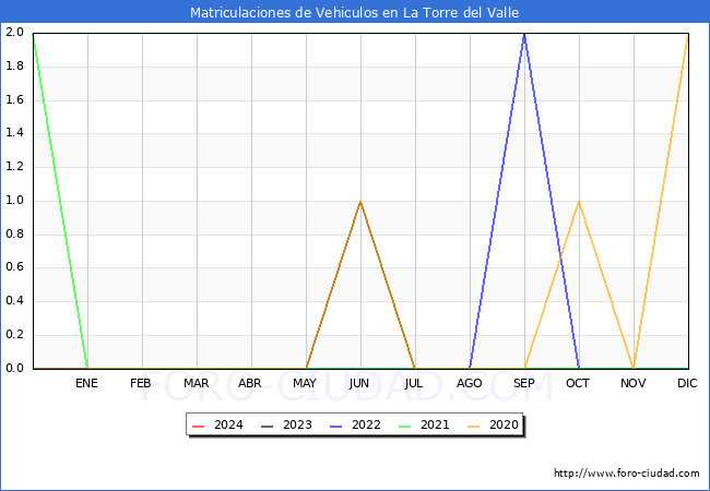 estadsticas de Vehiculos Matriculados en el Municipio de La Torre del Valle hasta Marzo del 2024.