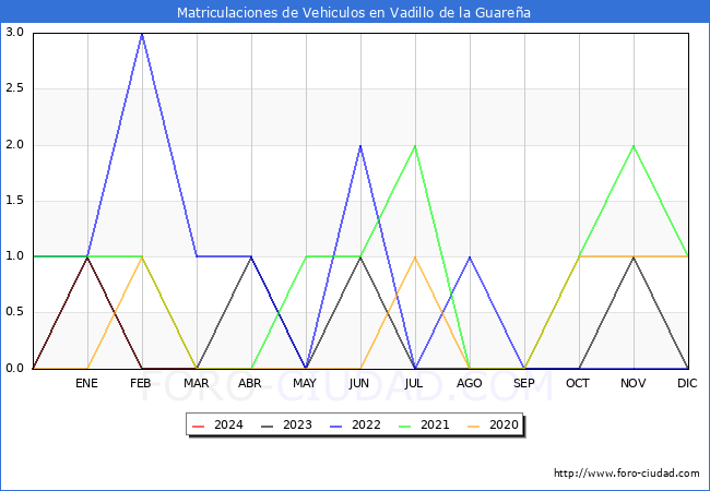estadsticas de Vehiculos Matriculados en el Municipio de Vadillo de la Guarea hasta Marzo del 2024.