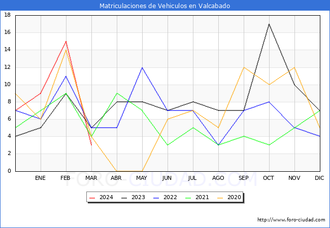 estadsticas de Vehiculos Matriculados en el Municipio de Valcabado hasta Marzo del 2024.