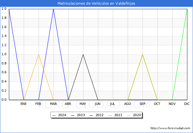 estadsticas de Vehiculos Matriculados en el Municipio de Valdefinjas hasta Marzo del 2024.