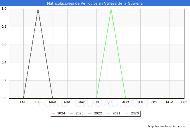 estadsticas de Vehiculos Matriculados en el Municipio de Vallesa de la Guarea hasta Marzo del 2024.
