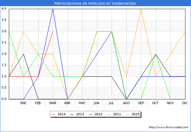 estadsticas de Vehiculos Matriculados en el Municipio de Vezdemarbn hasta Marzo del 2024.