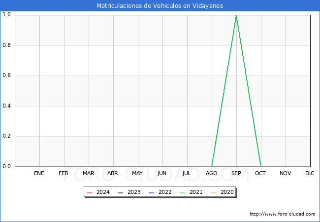 estadsticas de Vehiculos Matriculados en el Municipio de Vidayanes hasta Marzo del 2024.