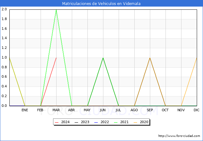 estadsticas de Vehiculos Matriculados en el Municipio de Videmala hasta Marzo del 2024.