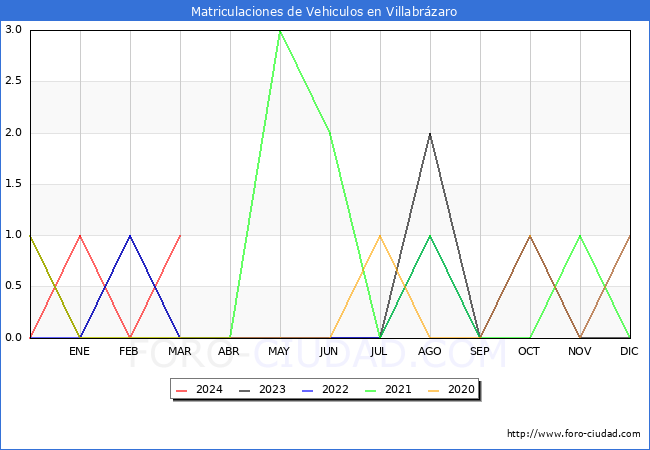 estadsticas de Vehiculos Matriculados en el Municipio de Villabrzaro hasta Marzo del 2024.