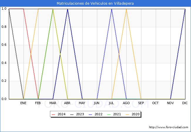 estadsticas de Vehiculos Matriculados en el Municipio de Villadepera hasta Marzo del 2024.