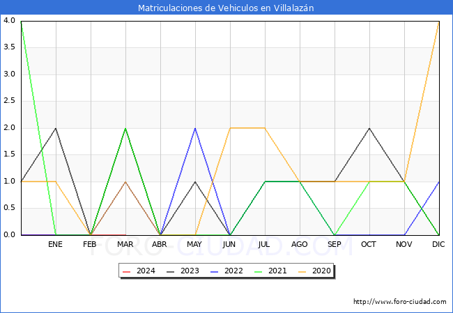 estadsticas de Vehiculos Matriculados en el Municipio de Villalazn hasta Marzo del 2024.