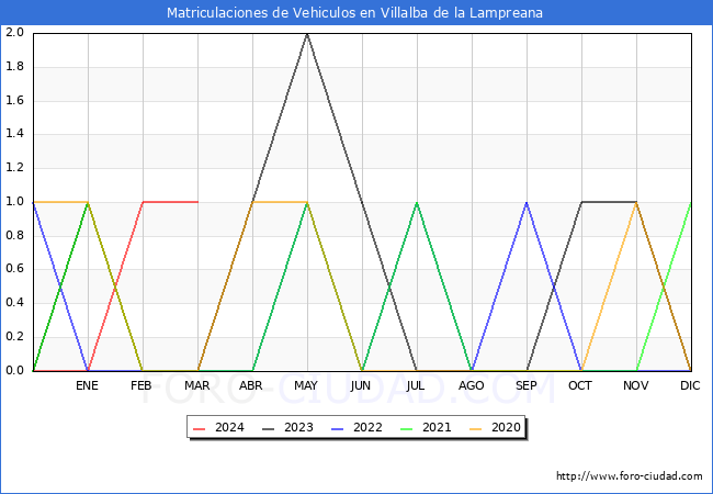 estadsticas de Vehiculos Matriculados en el Municipio de Villalba de la Lampreana hasta Marzo del 2024.