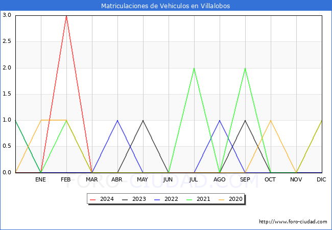 estadsticas de Vehiculos Matriculados en el Municipio de Villalobos hasta Marzo del 2024.
