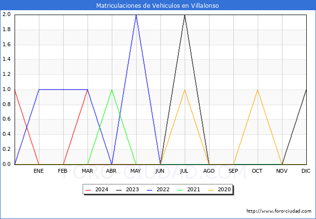 estadsticas de Vehiculos Matriculados en el Municipio de Villalonso hasta Marzo del 2024.