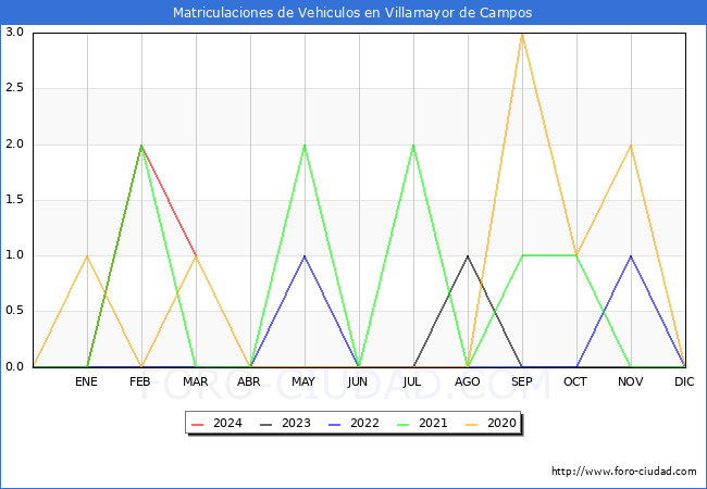estadsticas de Vehiculos Matriculados en el Municipio de Villamayor de Campos hasta Marzo del 2024.
