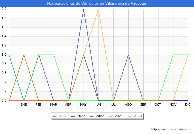 estadsticas de Vehiculos Matriculados en el Municipio de Villanueva de Azoague hasta Marzo del 2024.
