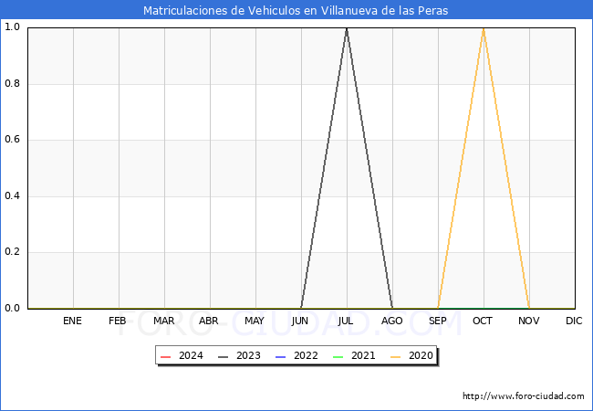 estadsticas de Vehiculos Matriculados en el Municipio de Villanueva de las Peras hasta Marzo del 2024.