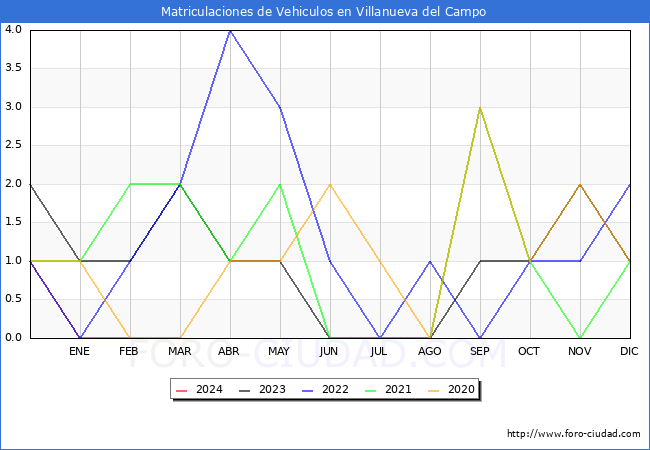 estadsticas de Vehiculos Matriculados en el Municipio de Villanueva del Campo hasta Marzo del 2024.