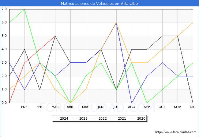 estadsticas de Vehiculos Matriculados en el Municipio de Villaralbo hasta Marzo del 2024.