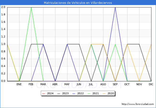 estadsticas de Vehiculos Matriculados en el Municipio de Villardeciervos hasta Marzo del 2024.