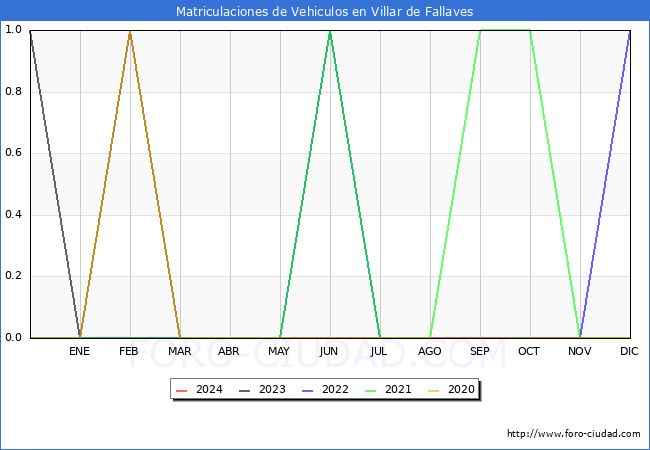 estadsticas de Vehiculos Matriculados en el Municipio de Villar de Fallaves hasta Marzo del 2024.