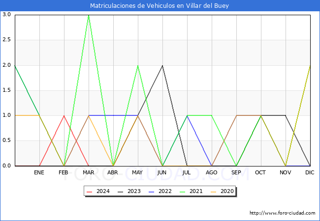 estadsticas de Vehiculos Matriculados en el Municipio de Villar del Buey hasta Marzo del 2024.