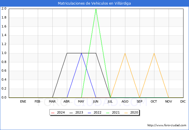 estadsticas de Vehiculos Matriculados en el Municipio de Villrdiga hasta Marzo del 2024.