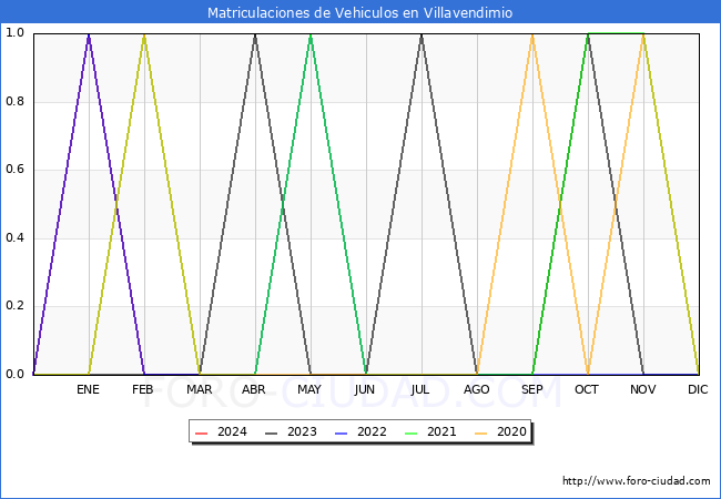 estadsticas de Vehiculos Matriculados en el Municipio de Villavendimio hasta Marzo del 2024.