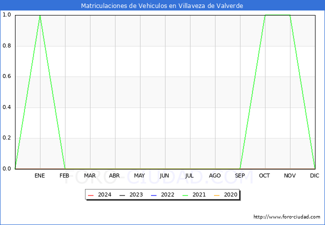 estadsticas de Vehiculos Matriculados en el Municipio de Villaveza de Valverde hasta Marzo del 2024.