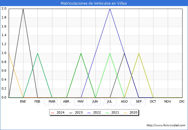 estadsticas de Vehiculos Matriculados en el Municipio de Vias hasta Marzo del 2024.