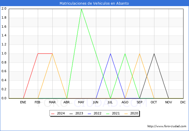 estadsticas de Vehiculos Matriculados en el Municipio de Abanto hasta Marzo del 2024.