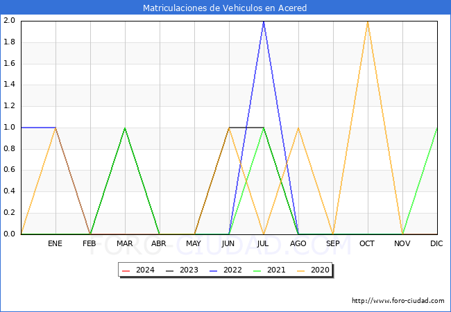 estadsticas de Vehiculos Matriculados en el Municipio de Acered hasta Marzo del 2024.