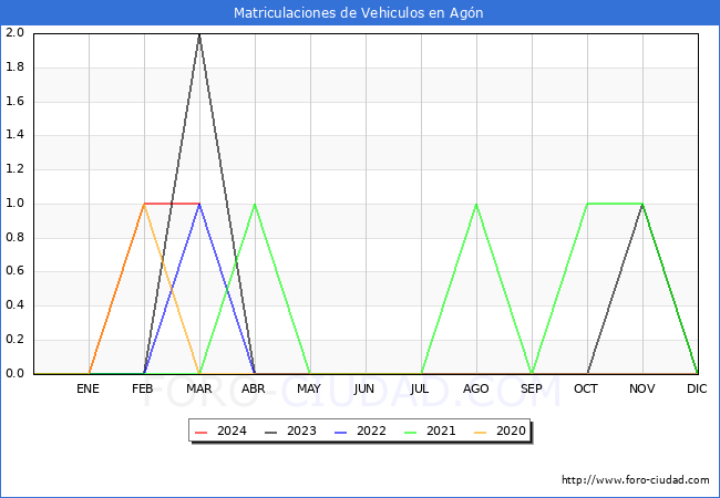 estadsticas de Vehiculos Matriculados en el Municipio de Agn hasta Marzo del 2024.