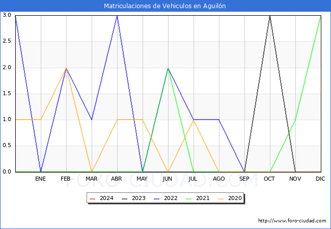 estadsticas de Vehiculos Matriculados en el Municipio de Aguiln hasta Marzo del 2024.