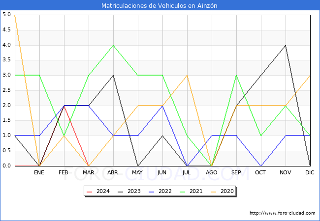 estadsticas de Vehiculos Matriculados en el Municipio de Ainzn hasta Marzo del 2024.
