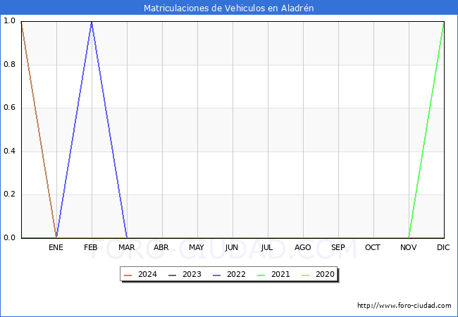 estadsticas de Vehiculos Matriculados en el Municipio de Aladrn hasta Marzo del 2024.