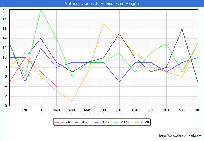 estadsticas de Vehiculos Matriculados en el Municipio de Alagn hasta Marzo del 2024.