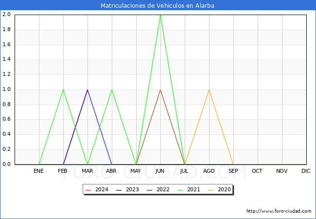 estadsticas de Vehiculos Matriculados en el Municipio de Alarba hasta Marzo del 2024.