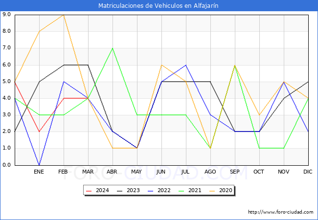 estadsticas de Vehiculos Matriculados en el Municipio de Alfajarn hasta Marzo del 2024.