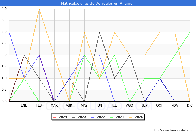 estadsticas de Vehiculos Matriculados en el Municipio de Alfamn hasta Marzo del 2024.