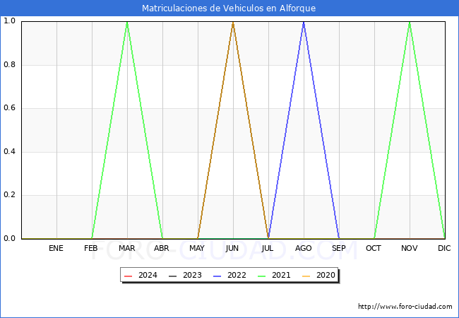 estadsticas de Vehiculos Matriculados en el Municipio de Alforque hasta Marzo del 2024.