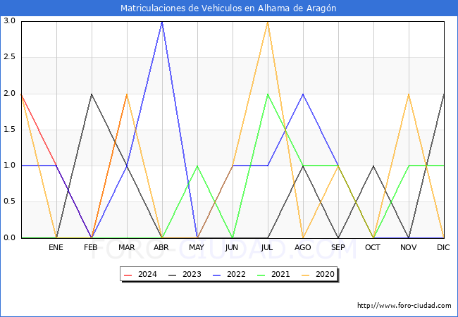 estadsticas de Vehiculos Matriculados en el Municipio de Alhama de Aragn hasta Marzo del 2024.