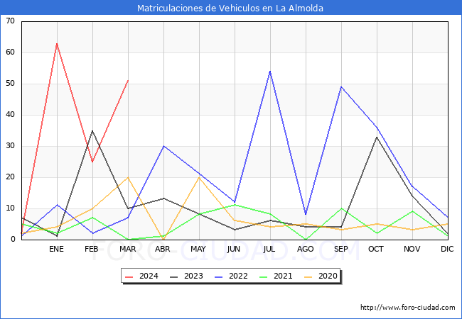 estadsticas de Vehiculos Matriculados en el Municipio de La Almolda hasta Marzo del 2024.