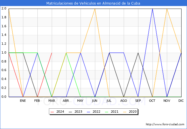 estadsticas de Vehiculos Matriculados en el Municipio de Almonacid de la Cuba hasta Marzo del 2024.