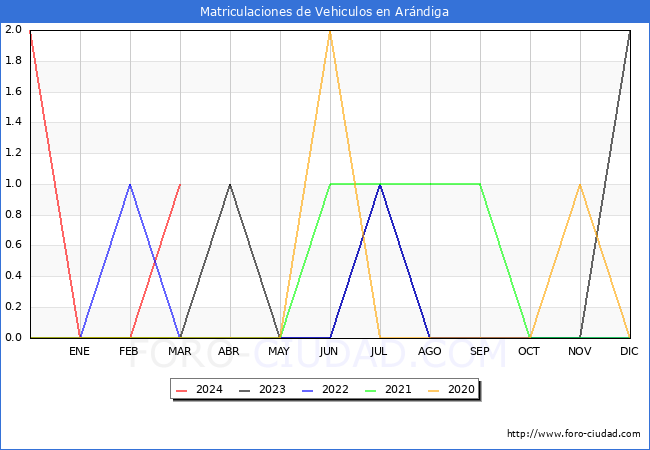 estadsticas de Vehiculos Matriculados en el Municipio de Arndiga hasta Marzo del 2024.
