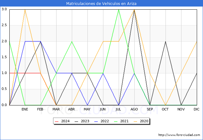 estadsticas de Vehiculos Matriculados en el Municipio de Ariza hasta Marzo del 2024.