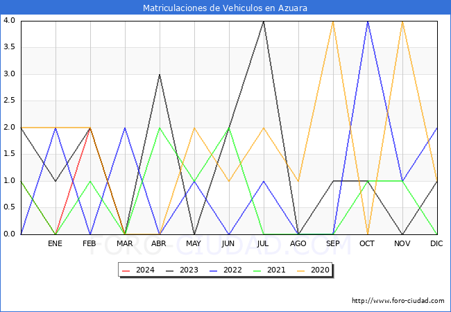 estadsticas de Vehiculos Matriculados en el Municipio de Azuara hasta Marzo del 2024.