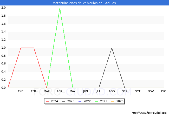 estadsticas de Vehiculos Matriculados en el Municipio de Badules hasta Marzo del 2024.