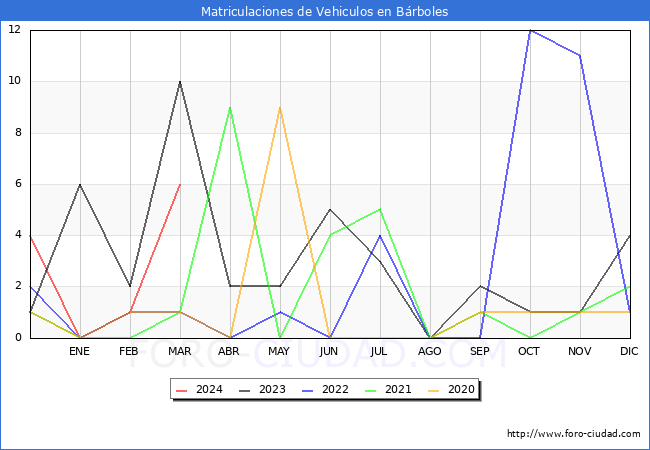 estadsticas de Vehiculos Matriculados en el Municipio de Brboles hasta Marzo del 2024.