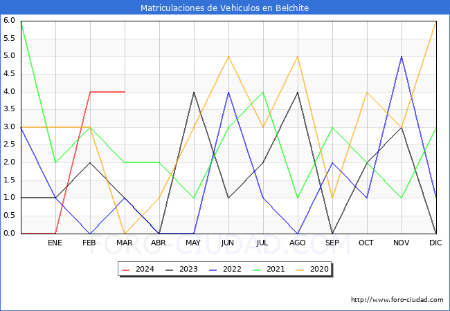estadsticas de Vehiculos Matriculados en el Municipio de Belchite hasta Marzo del 2024.